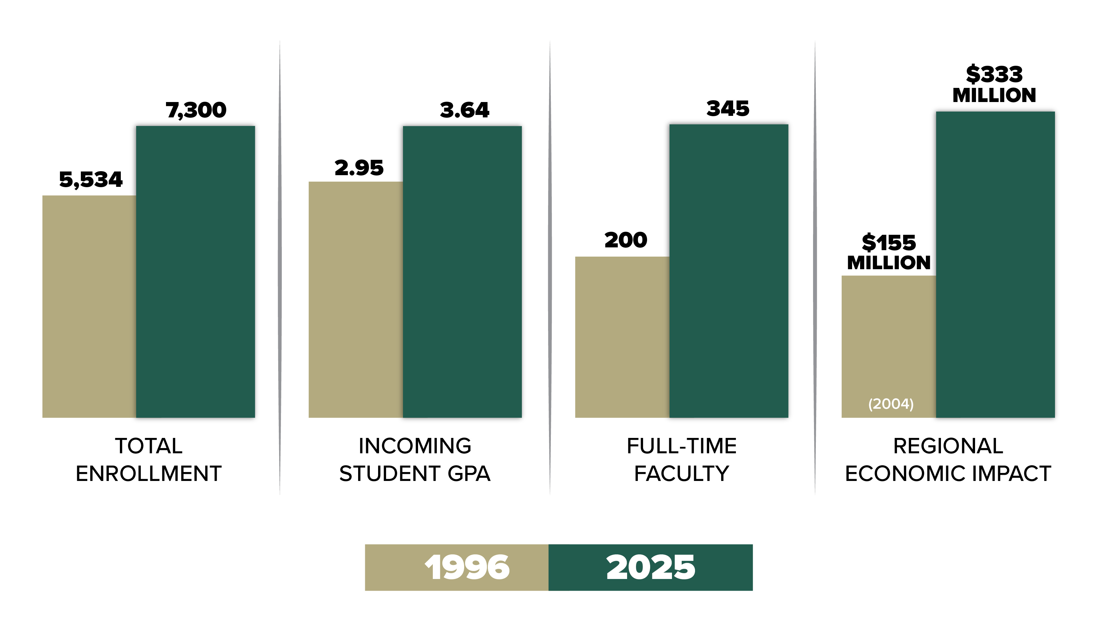 A graph comparing GCSU's growth between 1996 and 2026 between total enrollment, incoming student GPA, full-time faculty and regional economic impact