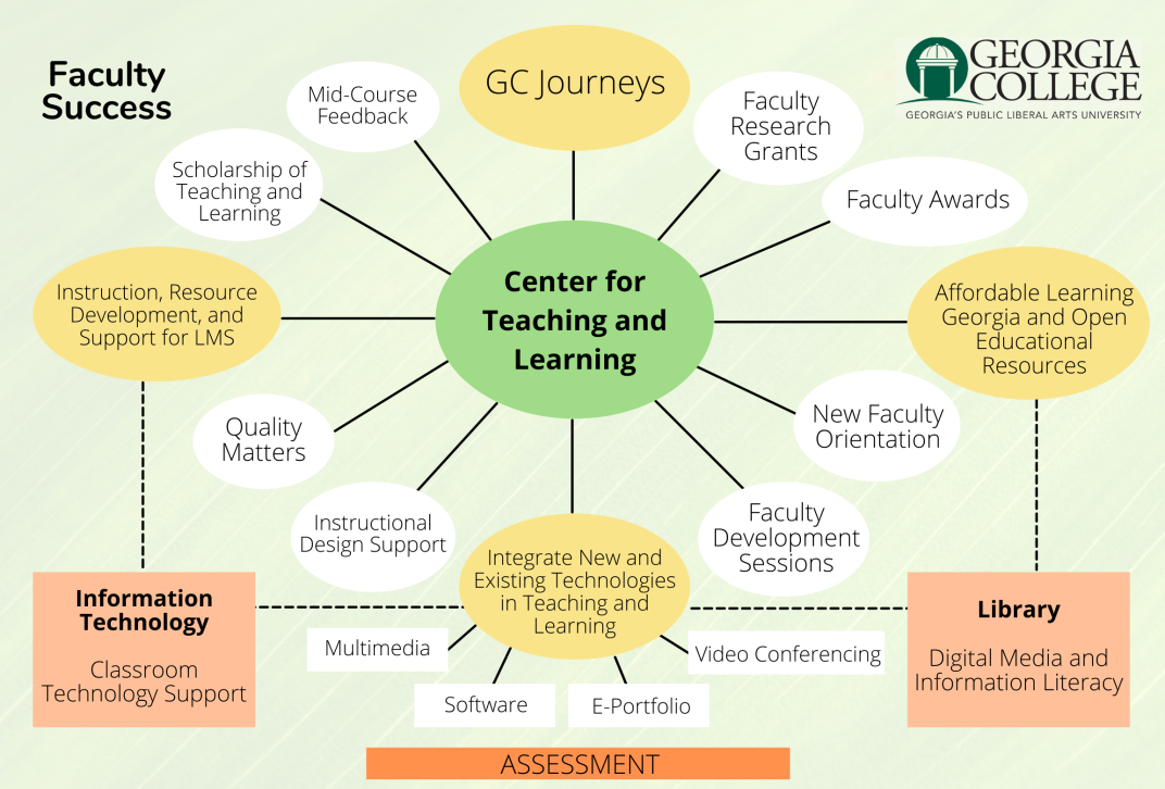 Center for Teaching and Learning Constellation