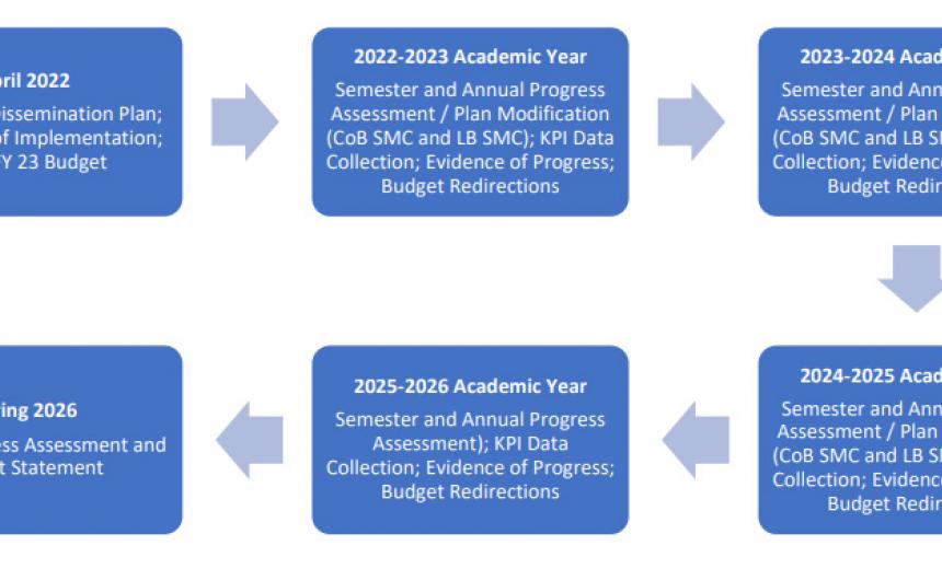 College of Business Strategic Planning Implementation Timeline