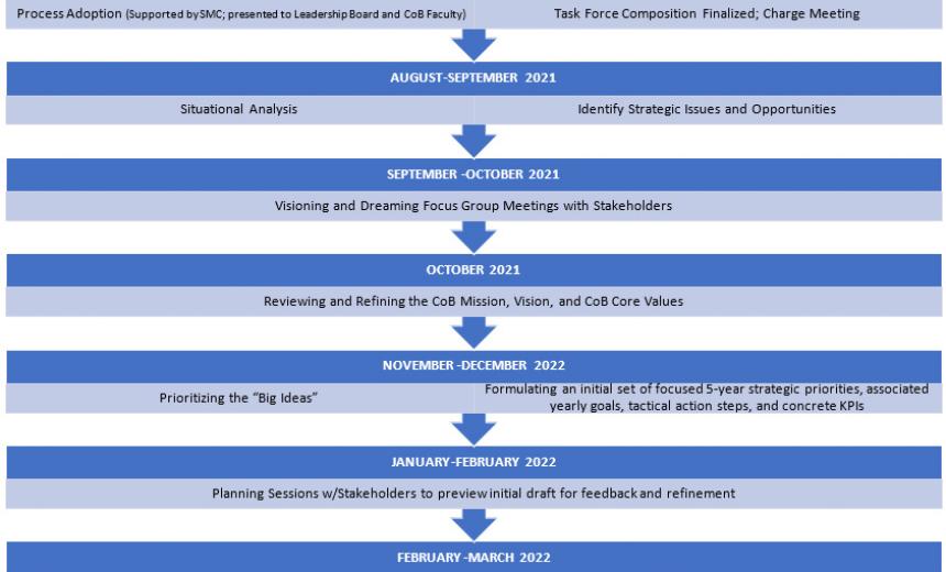College of Business Strategic Planning Development Timeline