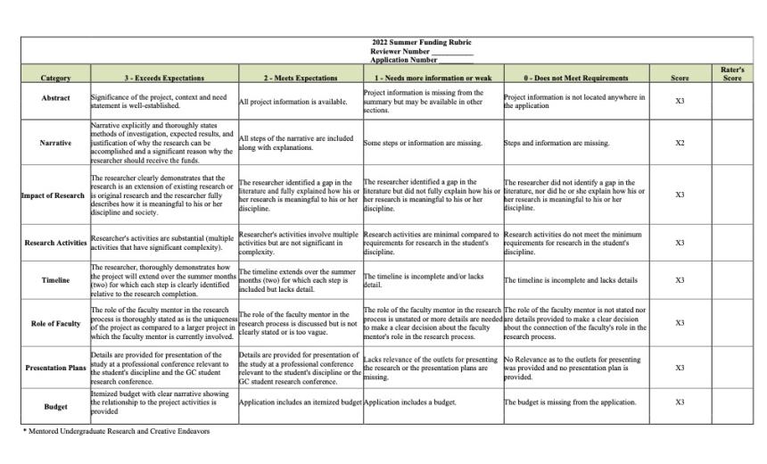 Table containing Rubric for summer research funding