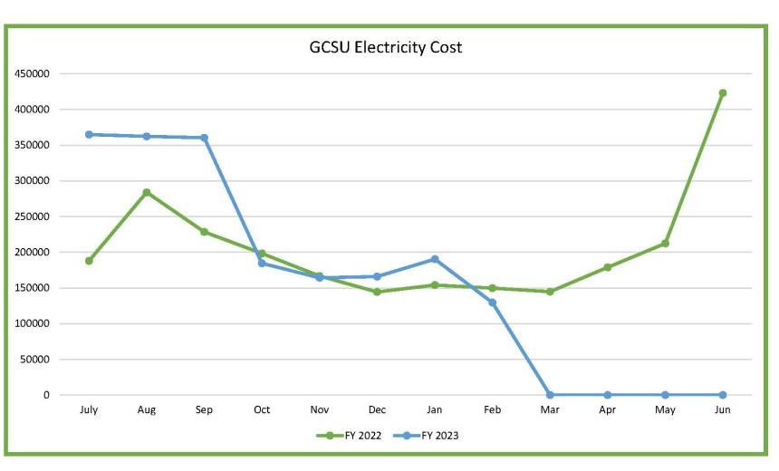 Electric Cost FY22-23