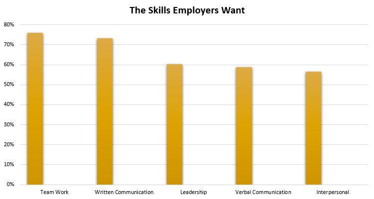 chart highlighting soft skills employers want -  2021 NACE
